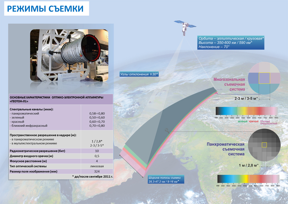 В оптико электронных съемочных системах строка изображения формируется