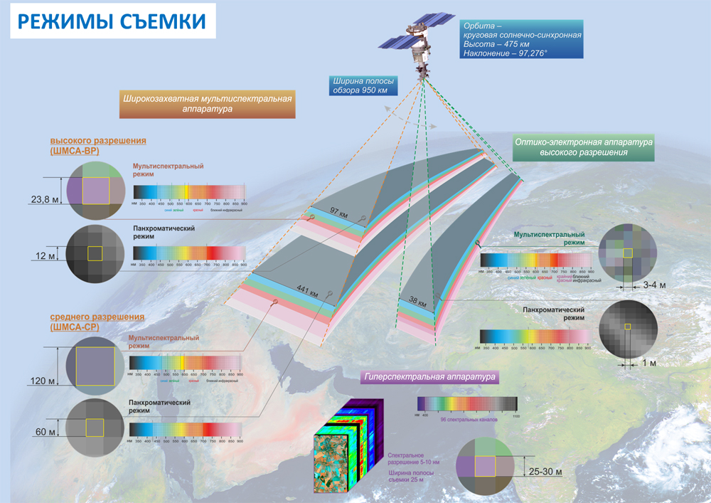 Проект комплекса гиперспектрального дистанционного зондирования земель с помощью бпла