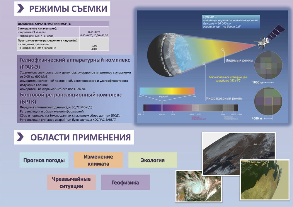 Видимый режим. Спектральные каналы. Спектрометрическая съемка. Геостационарный гидрометеорологический космический комплекс. Канал спектрометрический.